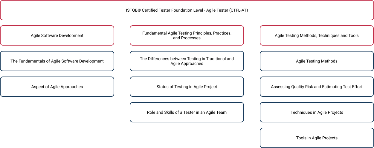 agile