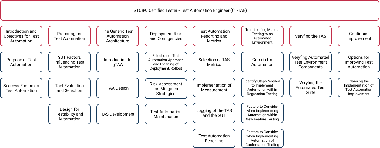 automation